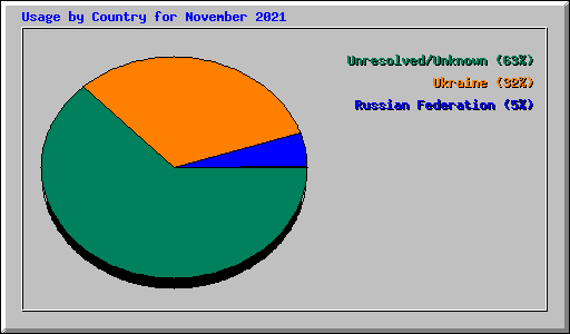 Usage by Country for November 2021