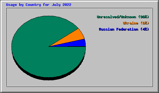 Usage by Country for July 2022