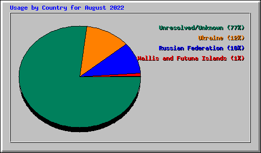 Usage by Country for August 2022