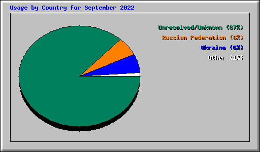 Usage by Country for September 2022