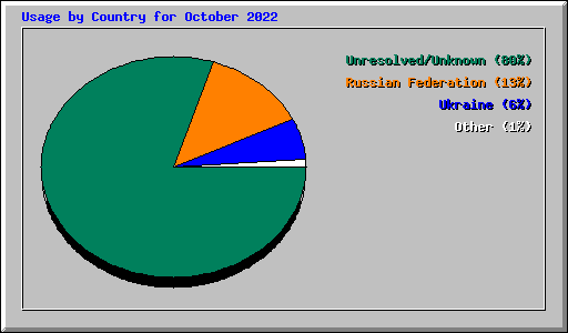 Usage by Country for October 2022