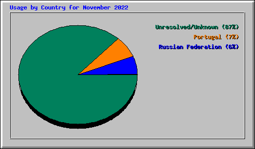 Usage by Country for November 2022