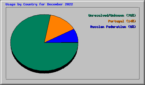 Usage by Country for December 2022