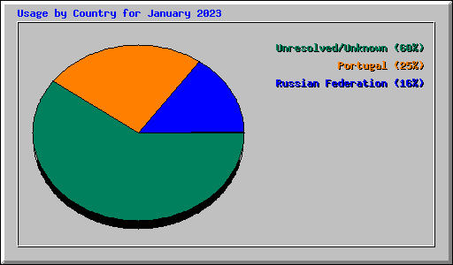 Usage by Country for January 2023