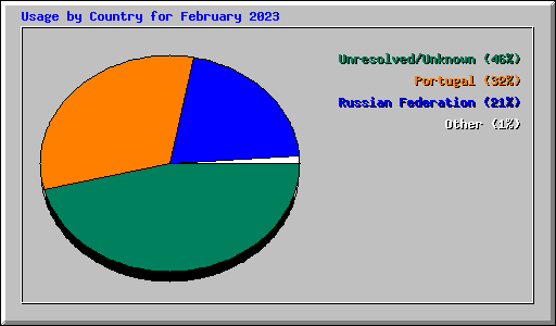 Usage by Country for February 2023