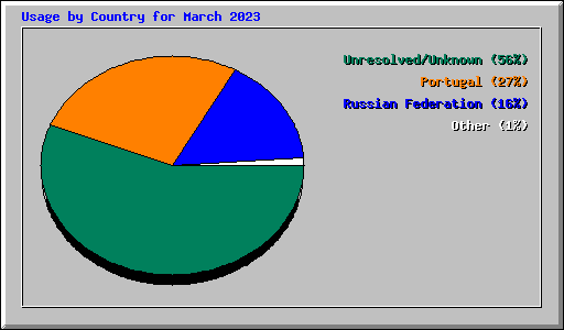 Usage by Country for March 2023