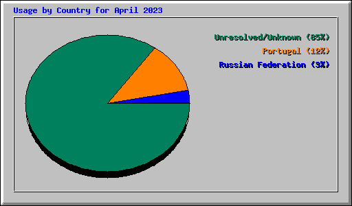 Usage by Country for April 2023