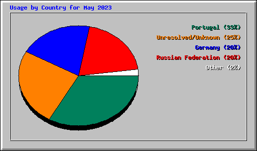 Usage by Country for May 2023