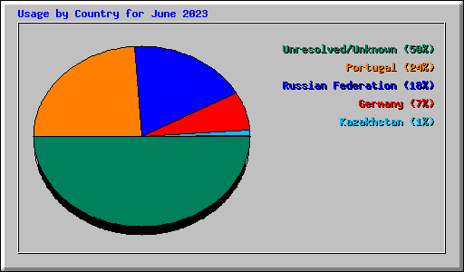 Usage by Country for June 2023