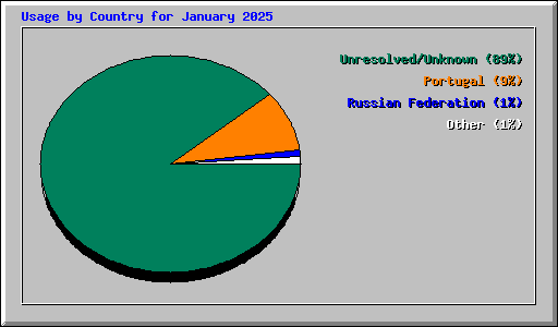 Usage by Country for January 2025