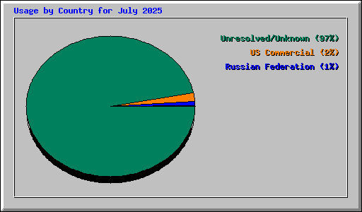 Usage by Country for July 2025