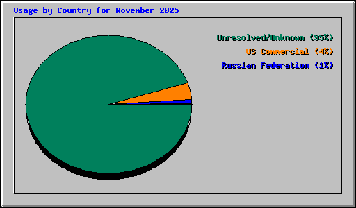 Usage by Country for November 2025