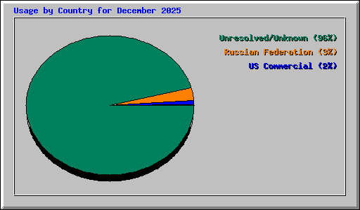 Usage by Country for December 2025