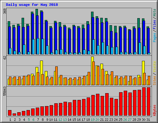 Daily usage for May 2018