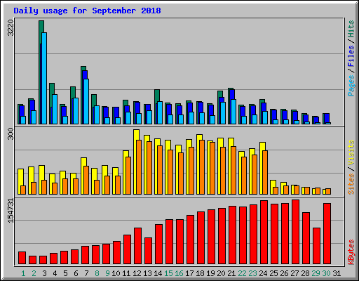 Daily usage for September 2018