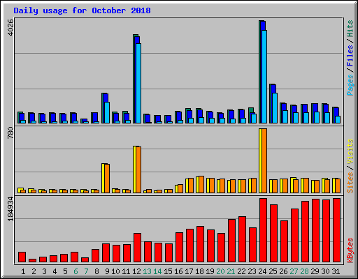 Daily usage for October 2018