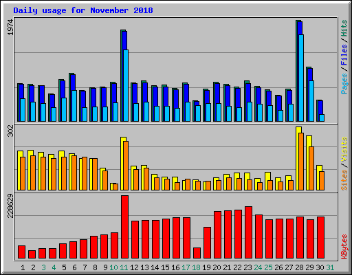 Daily usage for November 2018