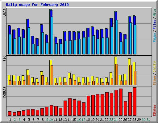 Daily usage for February 2019