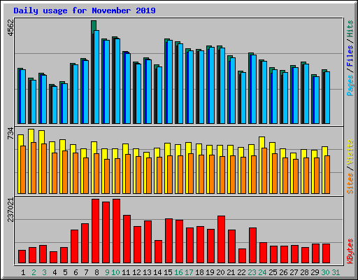 Daily usage for November 2019