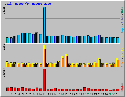 Daily usage for August 2020