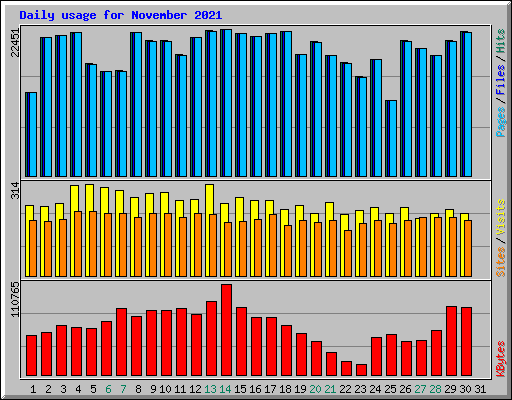 Daily usage for November 2021