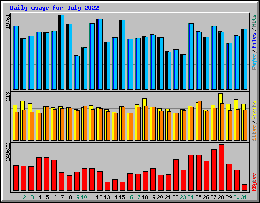 Daily usage for July 2022