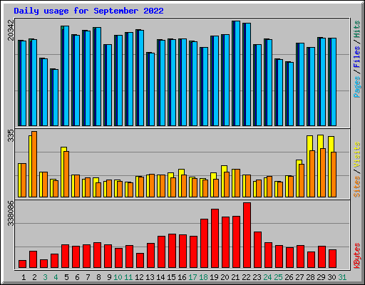 Daily usage for September 2022