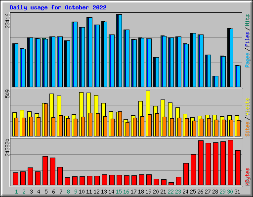 Daily usage for October 2022