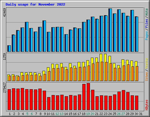 Daily usage for November 2022