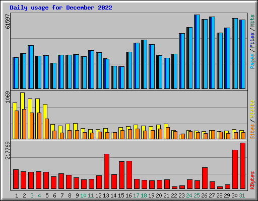 Daily usage for December 2022