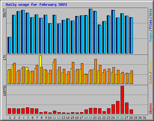 Daily usage for February 2023