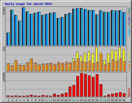 Daily usage for March 2023