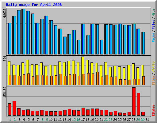 Daily usage for April 2023