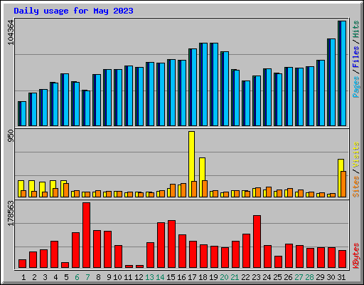 Daily usage for May 2023