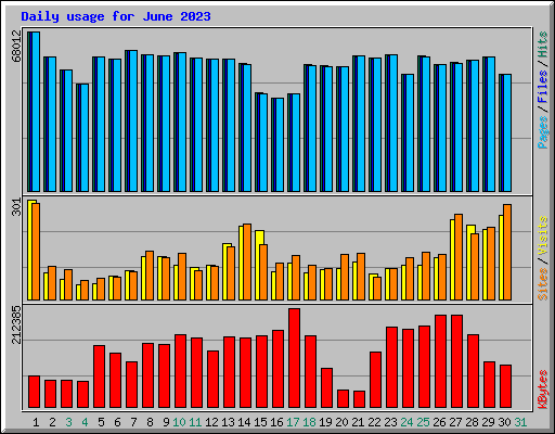 Daily usage for June 2023