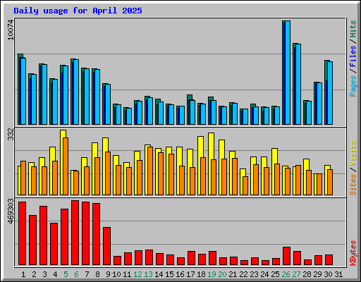 Daily usage for April 2025