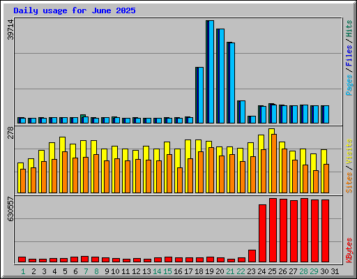 Daily usage for June 2025