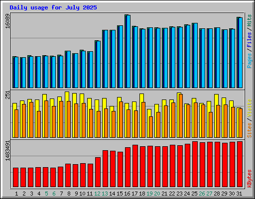 Daily usage for July 2025