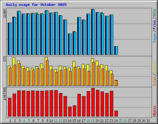 Daily usage for October 2025