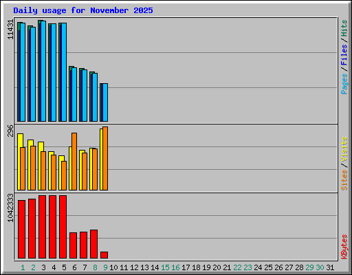 Daily usage for November 2025