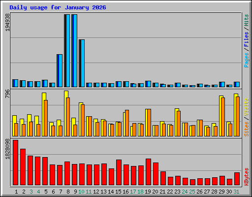 Daily usage for January 2026