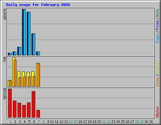 Daily usage for February 2026