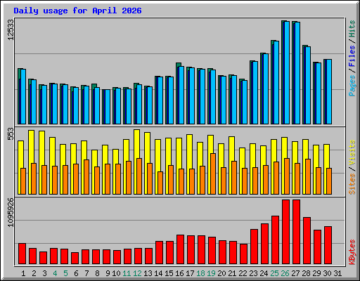 Daily usage for April 2026