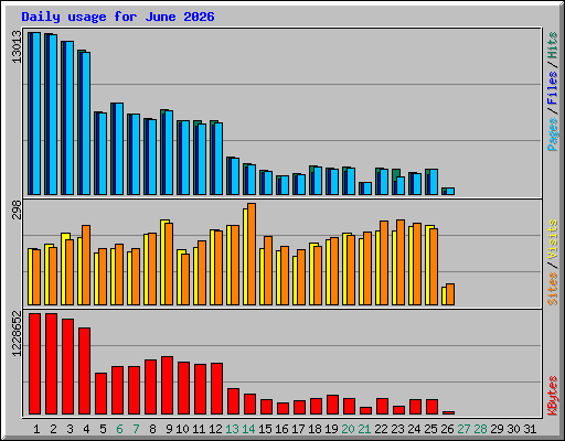 Daily usage for June 2026
