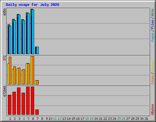 Daily usage for July 2026