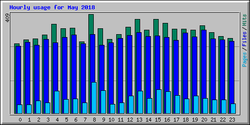 Hourly usage for May 2018