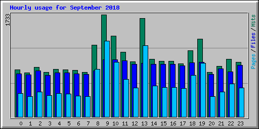 Hourly usage for September 2018