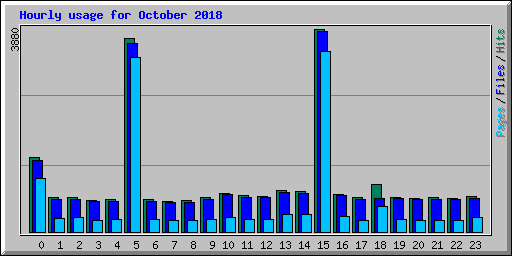 Hourly usage for October 2018