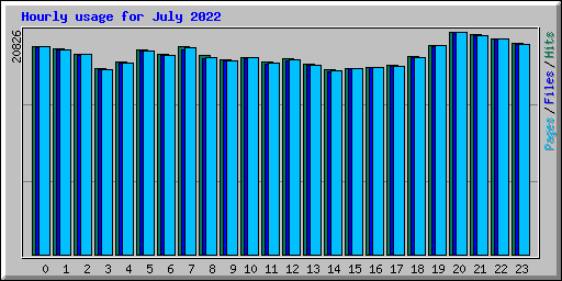 Hourly usage for July 2022