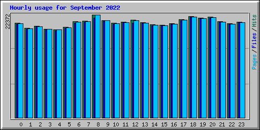 Hourly usage for September 2022